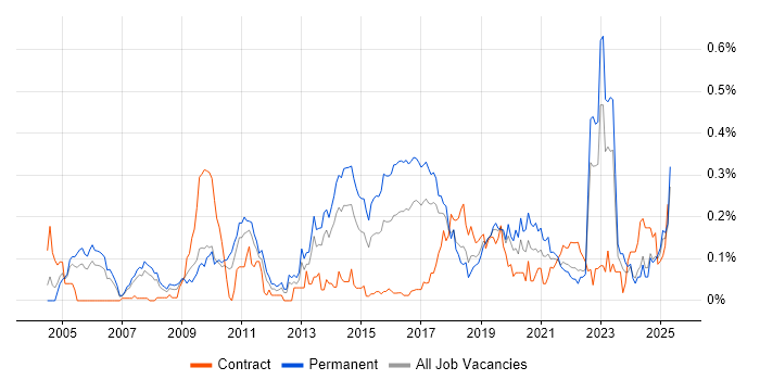 Job vacancy trend for Product Requirements in the North West Job vacancy trend for Product Requirements in the North West
