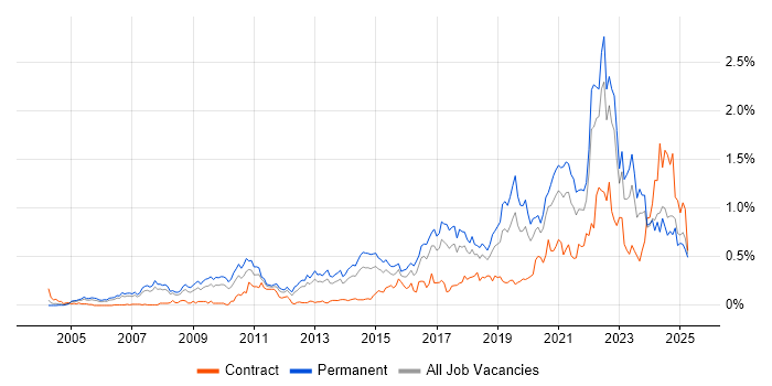 Job vacancy trend for Product Roadmap in the North West Job vacancy trend for Product Roadmap in the North West
