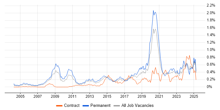 Job vacancy trend for Product Strategy in the North West Job vacancy trend for Product Strategy in the North West