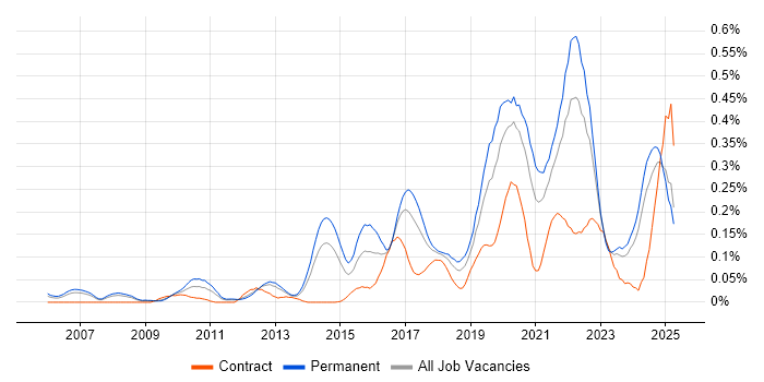 Job vacancy trend for Product Vision in the North West Job vacancy trend for Product Vision in the North West