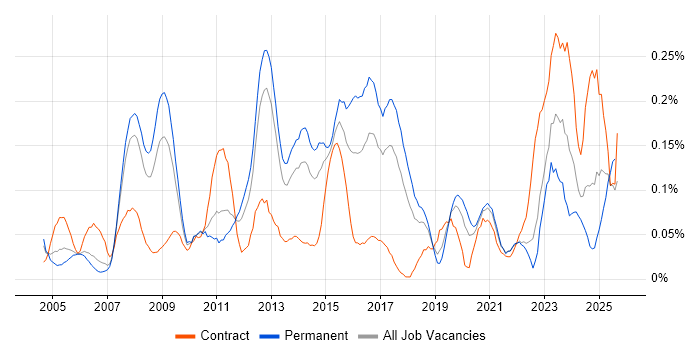 Job vacancy trend for Production Planning in the North West