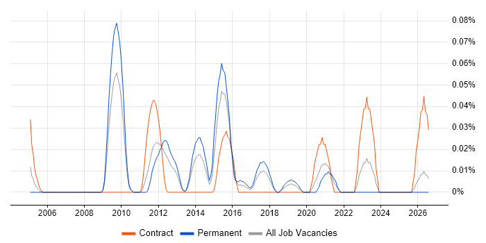 Production Support Analyst job vacancy trend in the North West