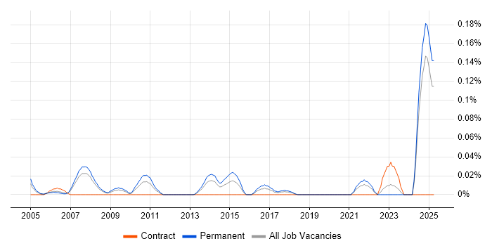 Job vacancy trend for Products Support Engineer in the North West Job vacancy trend for Products Support Engineer in the North West
