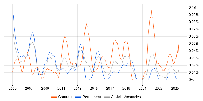 Job vacancy trend for Programme Delivery Manager in the North West