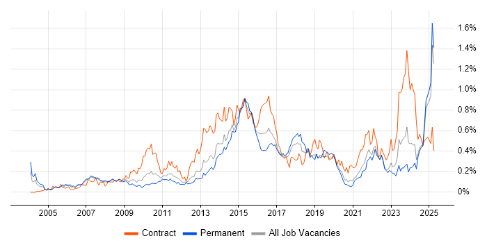 Job vacancy trend for Programme Delivery in the North West Job vacancy trend for Programme Delivery in the North West