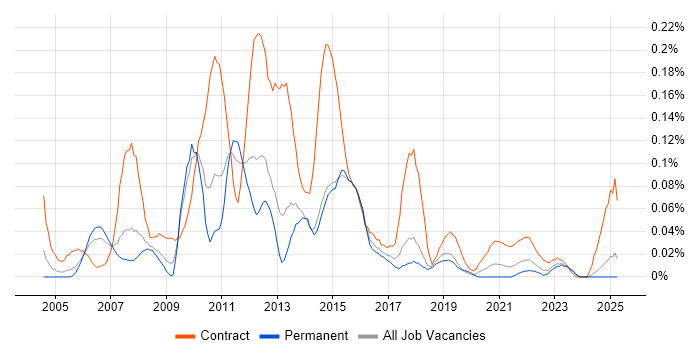 Job vacancy trend for Programme Test Manager in the North West Job vacancy trend for Programme Test Manager in the North West