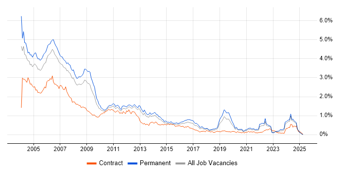 Job vacancy trend for Programmer in the North West Job vacancy trend for Programmer in the North West