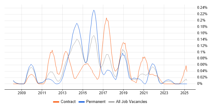 Job vacancy trend for Progressive Enhancement in the North West