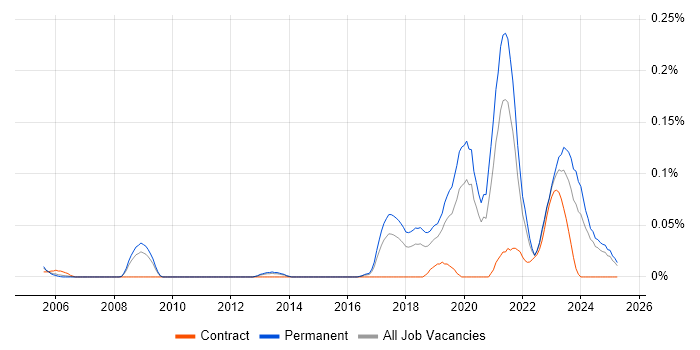 Job vacancy trend for Progressive Web App in the North West Job vacancy trend for Progressive Web App in the North West