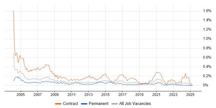 Job vacancy trend for Project Administrator in the North West Job vacancy trend for Project Administrator in the North West