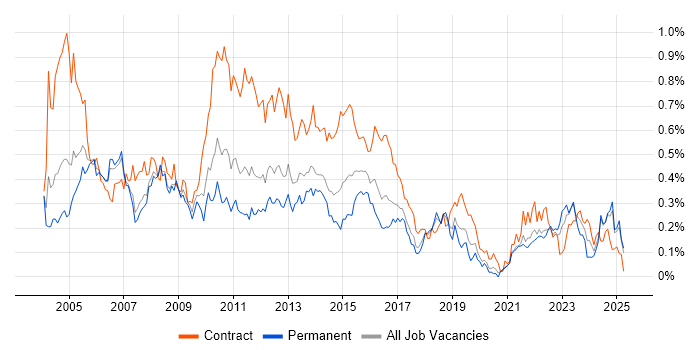 Job vacancy trend for Project Analyst in the North West