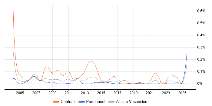 Job vacancy trend for Project Assistant in the North West