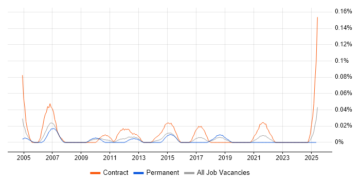 Job vacancy trend for Project Assurance Manager in the North West Job vacancy trend for Project Assurance Manager in the North West