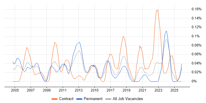 Project Delivery Manager job vacancy trend in the North West
