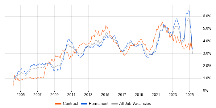 Job vacancy trend for Project Delivery in the North West