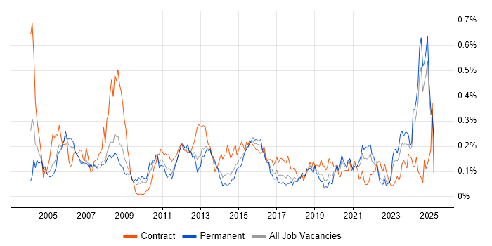 Job vacancy trend for Project Engineer in the North West Job vacancy trend for Project Engineer in the North West