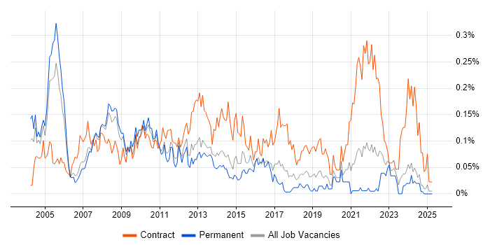 Job vacancy trend for Project Implementation Manager in the North West Job vacancy trend for Project Implementation Manager in the North West