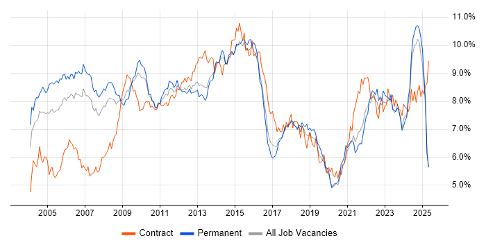 Job vacancy trend for Project Management in the North West Job vacancy trend for Project Management in the North West