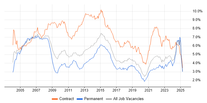 Job vacancy trend for Project Manager in the North West