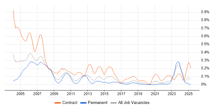 Job vacancy trend for Project Planner in the North West
