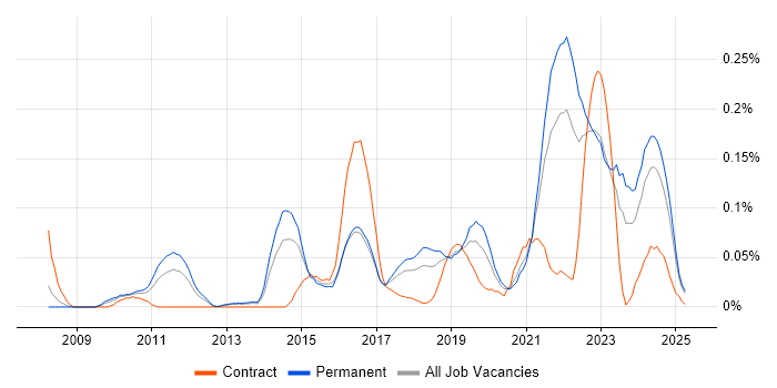 Job vacancy trend for Project Roadmap in the North West Job vacancy trend for Project Roadmap in the North West