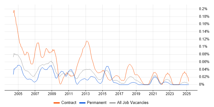 Job vacancy trend for Project Support Administrator in the North West Job vacancy trend for Project Support Administrator in the North West