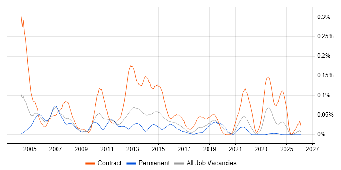 Project Support Analyst job vacancy trend in the North West
