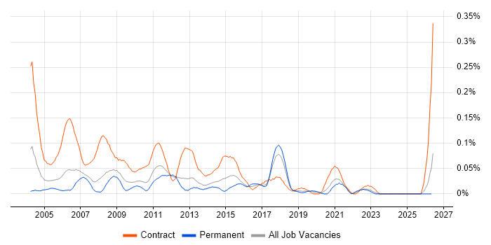 Project Support Coordinator job vacancy trend in the North West