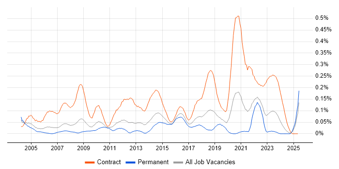 Job vacancy trend for Project Support Officer in the North West Job vacancy trend for Project Support Officer in the North West