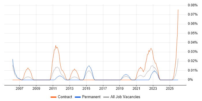 ProjectWise job vacancy trend in the North West