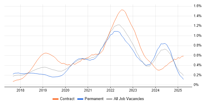 Job vacancy trend for Prometheus in the North West Job vacancy trend for Prometheus in the North West
