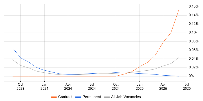 Job vacancy trend for Prompt Engineering in the North West