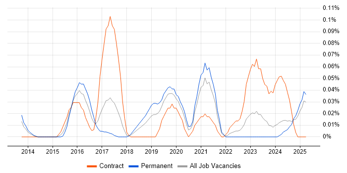 Job vacancy trend for Proofpoint in the North West Job vacancy trend for Proofpoint in the North West