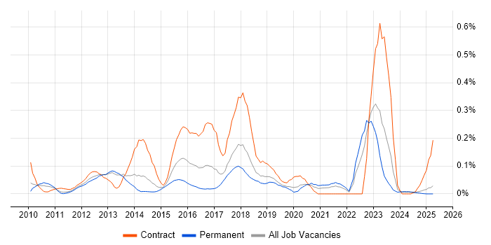 Job vacancy trend for Protective Monitoring in the North West Job vacancy trend for Protective Monitoring in the North West