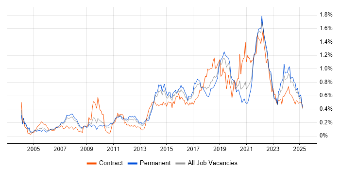 Job vacancy trend for Prototyping in the North West