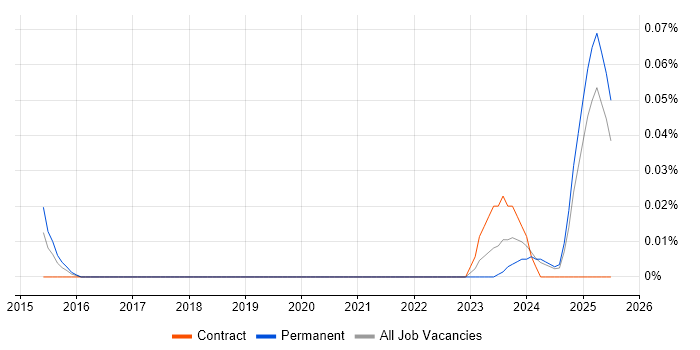 Job vacancy trend for Proxmox in the North West Job vacancy trend for Proxmox in the North West