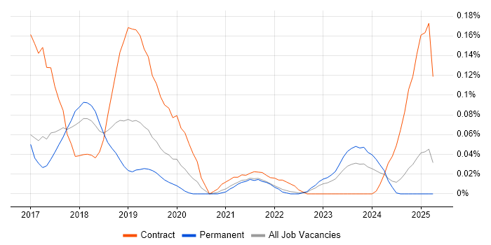 Job vacancy trend for PSD2 in the North West
