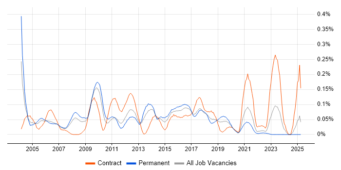 Job vacancy trend for PSTN in the North West Job vacancy trend for PSTN in the North West