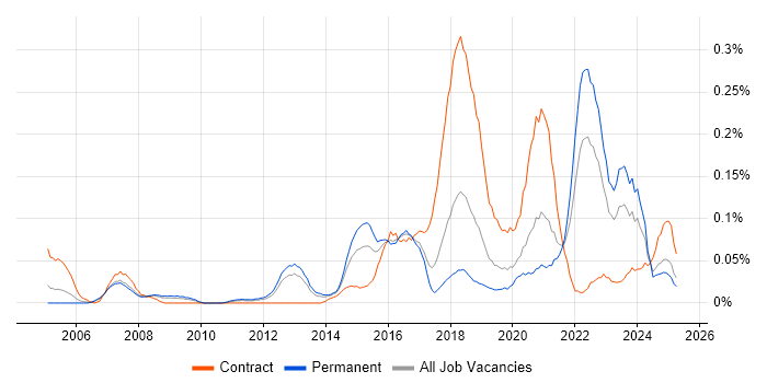 Job vacancy trend for Psychology in the North West Job vacancy trend for Psychology in the North West