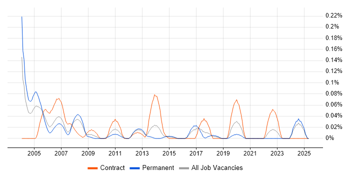 Job vacancy trend for PTC Creo in the North West Job vacancy trend for PTC Creo in the North West
