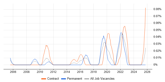 PTC job vacancy trend in the North West