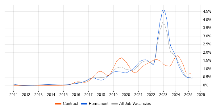 Job vacancy trend for Public Cloud in the North West Job vacancy trend for Public Cloud in the North West
