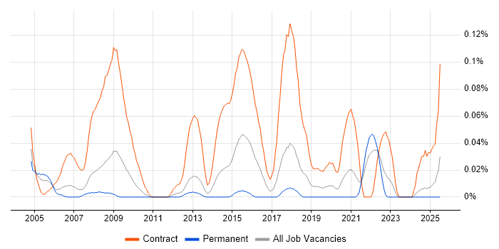 Job vacancy trend for Public Sector Business Analyst in the North West Job vacancy trend for Public Sector Business Analyst in the North West