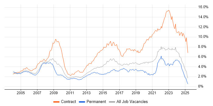 Job vacancy trend for Public Sector in the North West