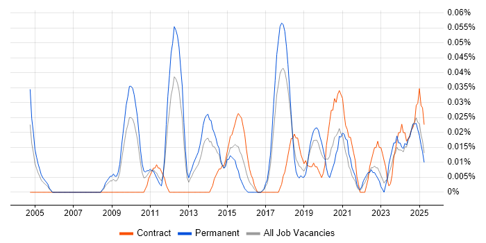 Job vacancy trend for Public Speaking in the North West Job vacancy trend for Public Speaking in the North West