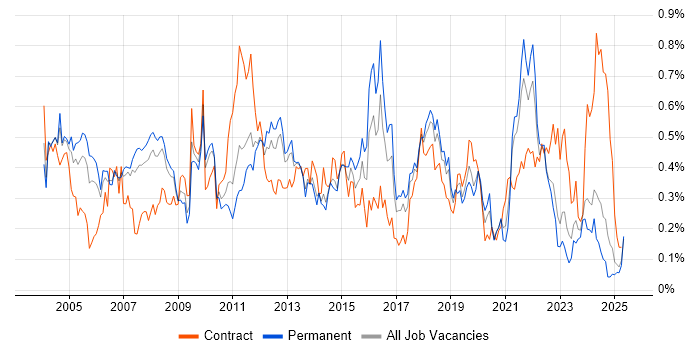 Job vacancy trend for Publishing in the North West Job vacancy trend for Publishing in the North West