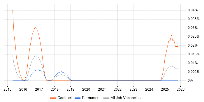 Pug job vacancy trend in the North West