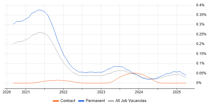Job vacancy trend for Pulumi in the North West Job vacancy trend for Pulumi in the North West