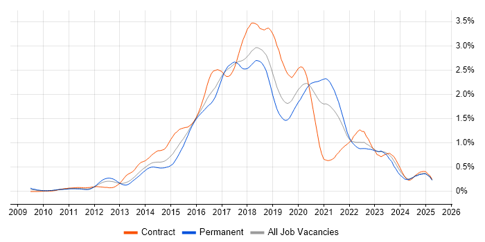 Job vacancy trend for Puppet in the North West Job vacancy trend for Puppet in the North West