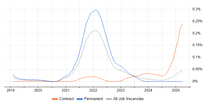 Job vacancy trend for Puppeteer in the North West Job vacancy trend for Puppeteer in the North West